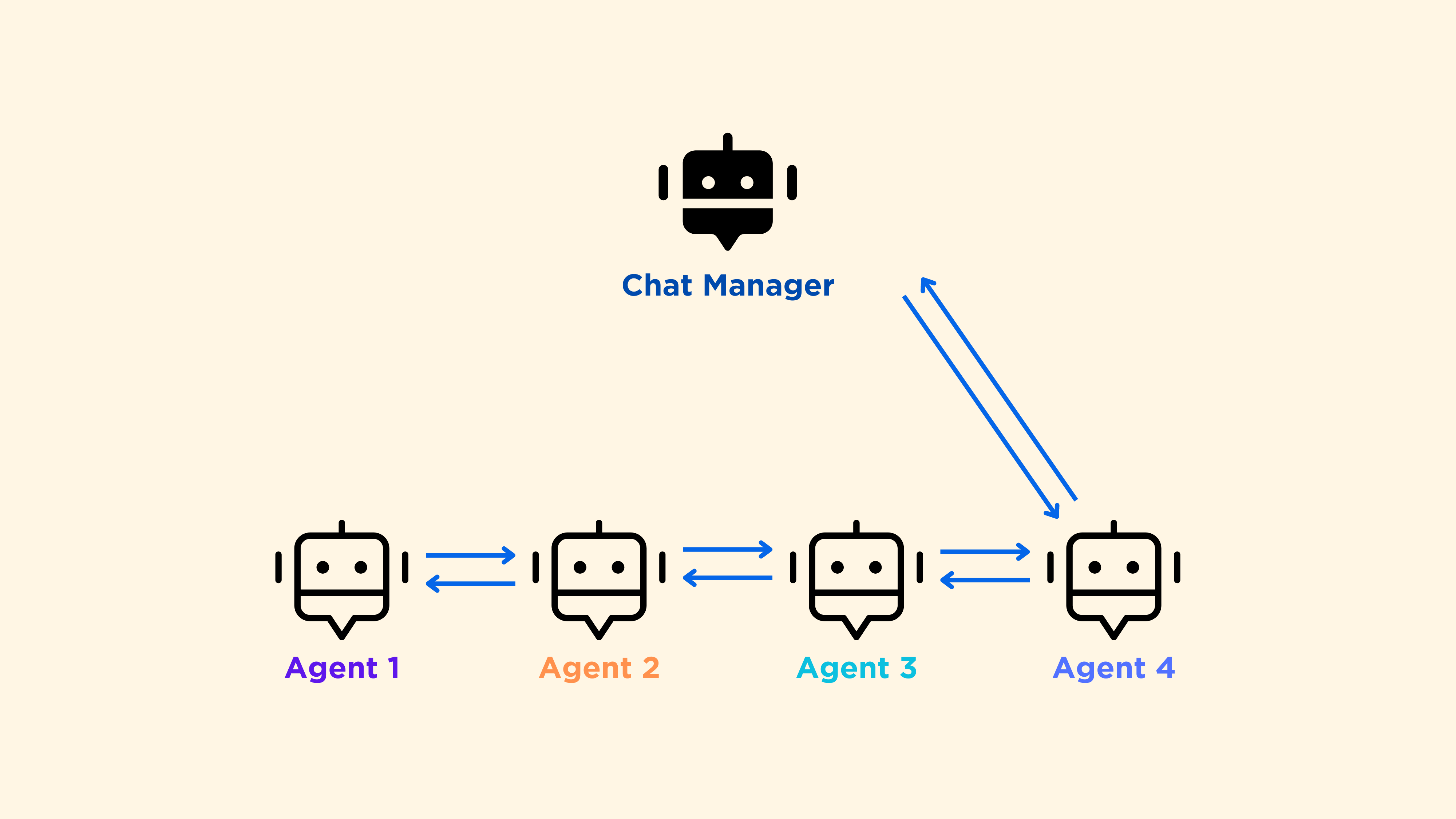 round robin workflow