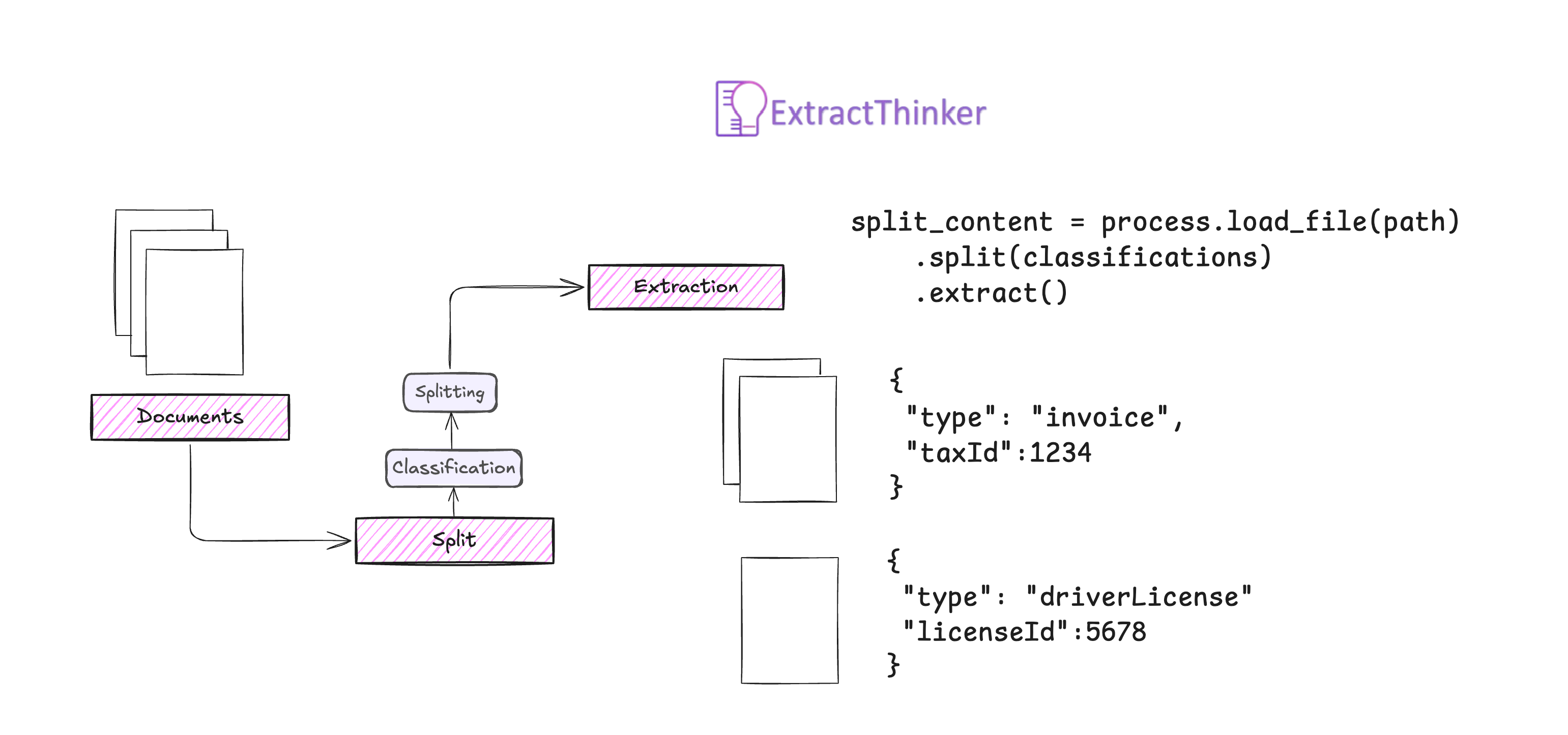 ExtractThinker 流程