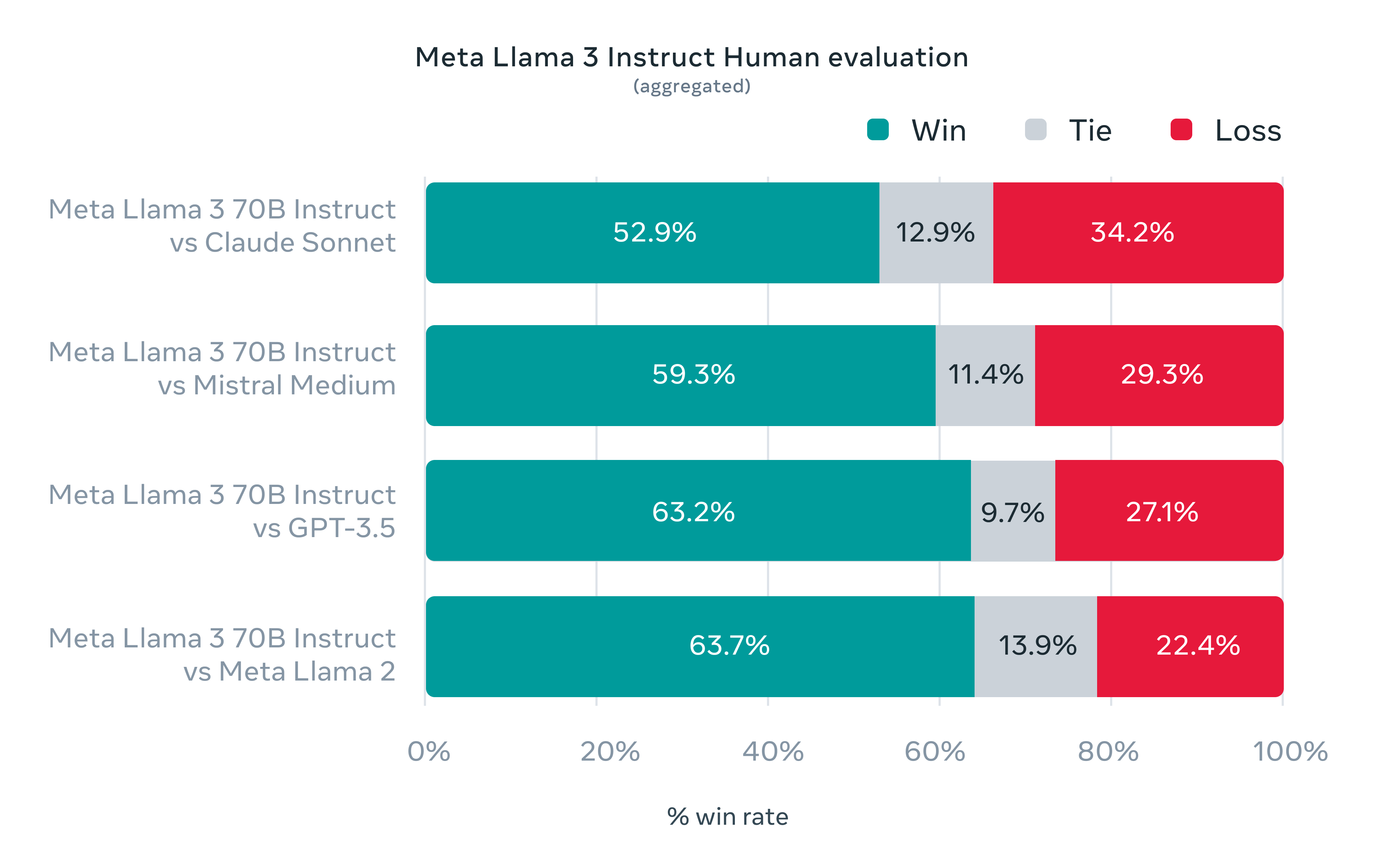 Human evaluation is taken from Meta's Llama 3 release blog