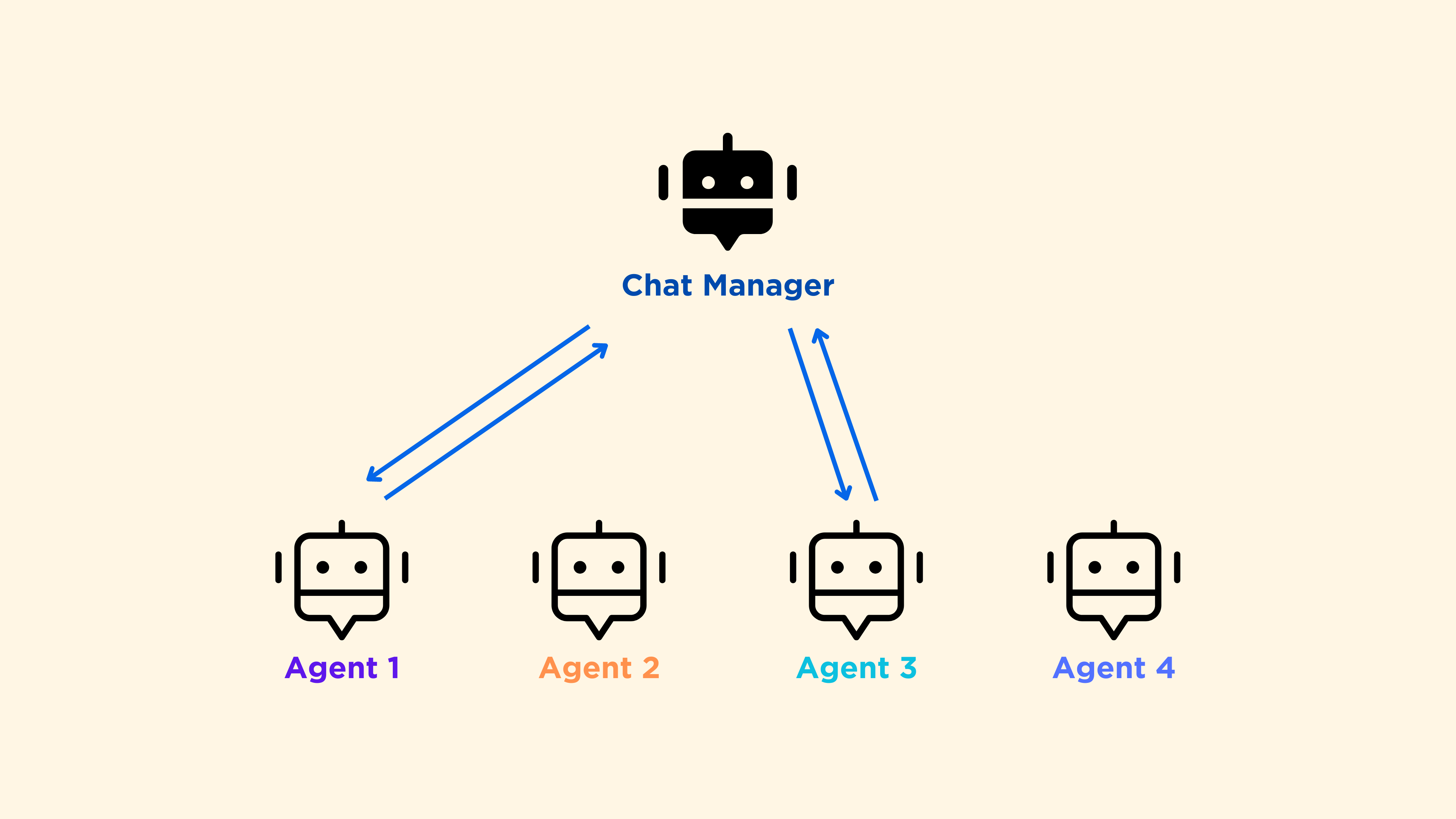 hierarchical conversation is default