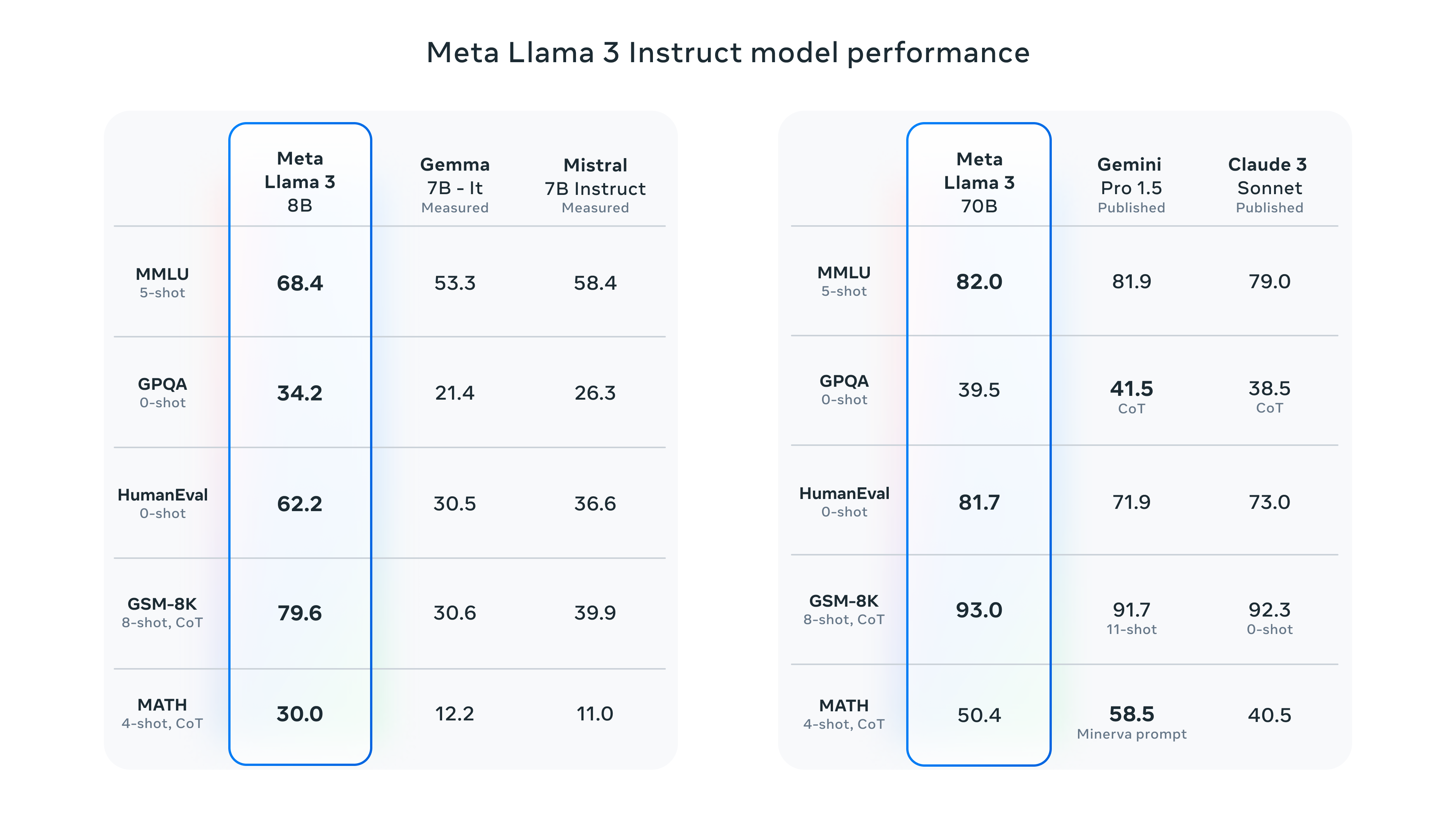 Benchmark image taken from Meta Llama 3 release blog