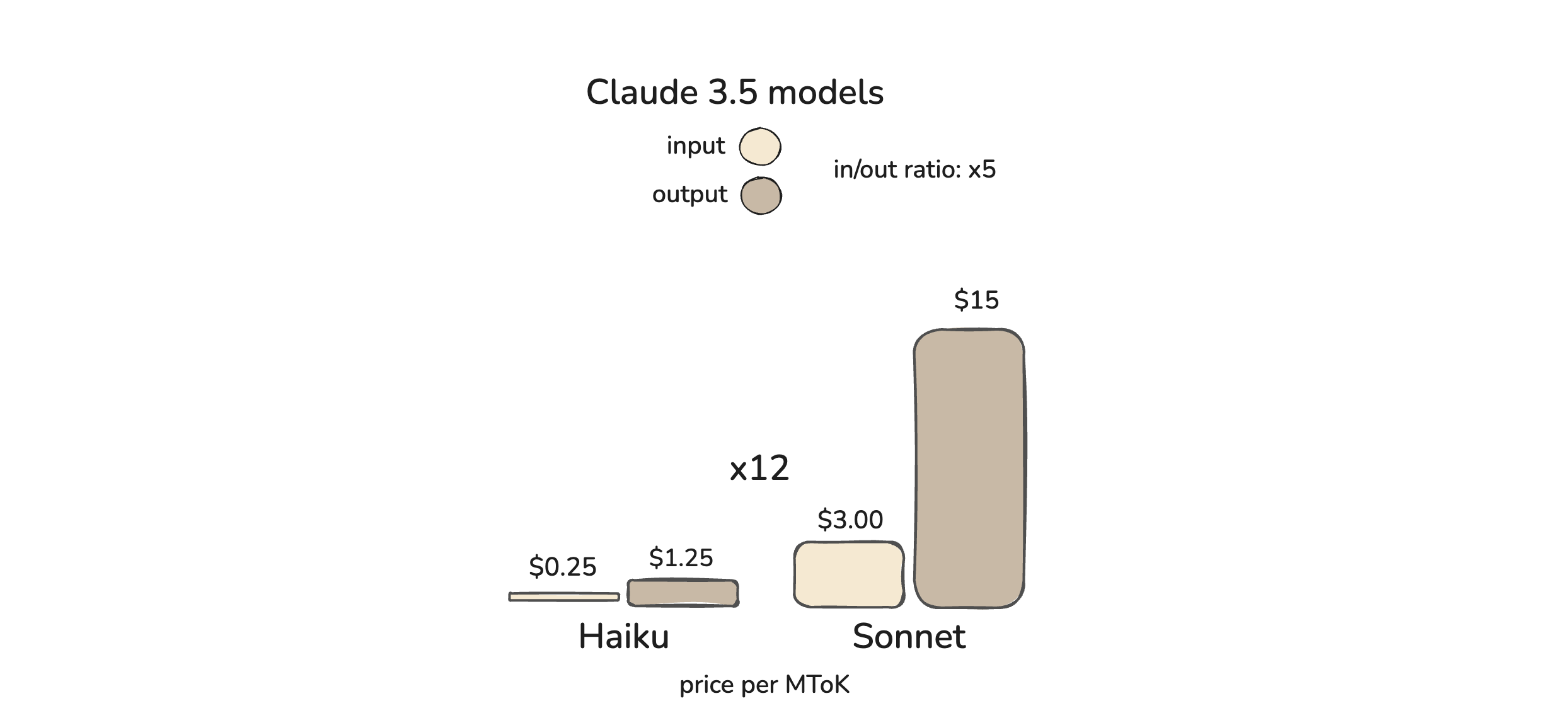 Claude 3.5 模型价格比较