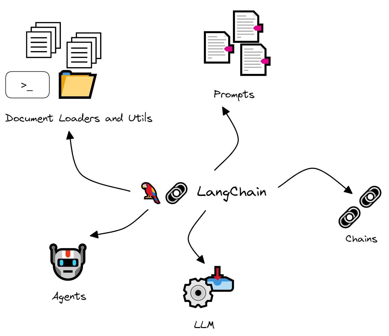 图片来源：LangChain 101: Build Your Own GPT-Powered Applications - KDnuggets