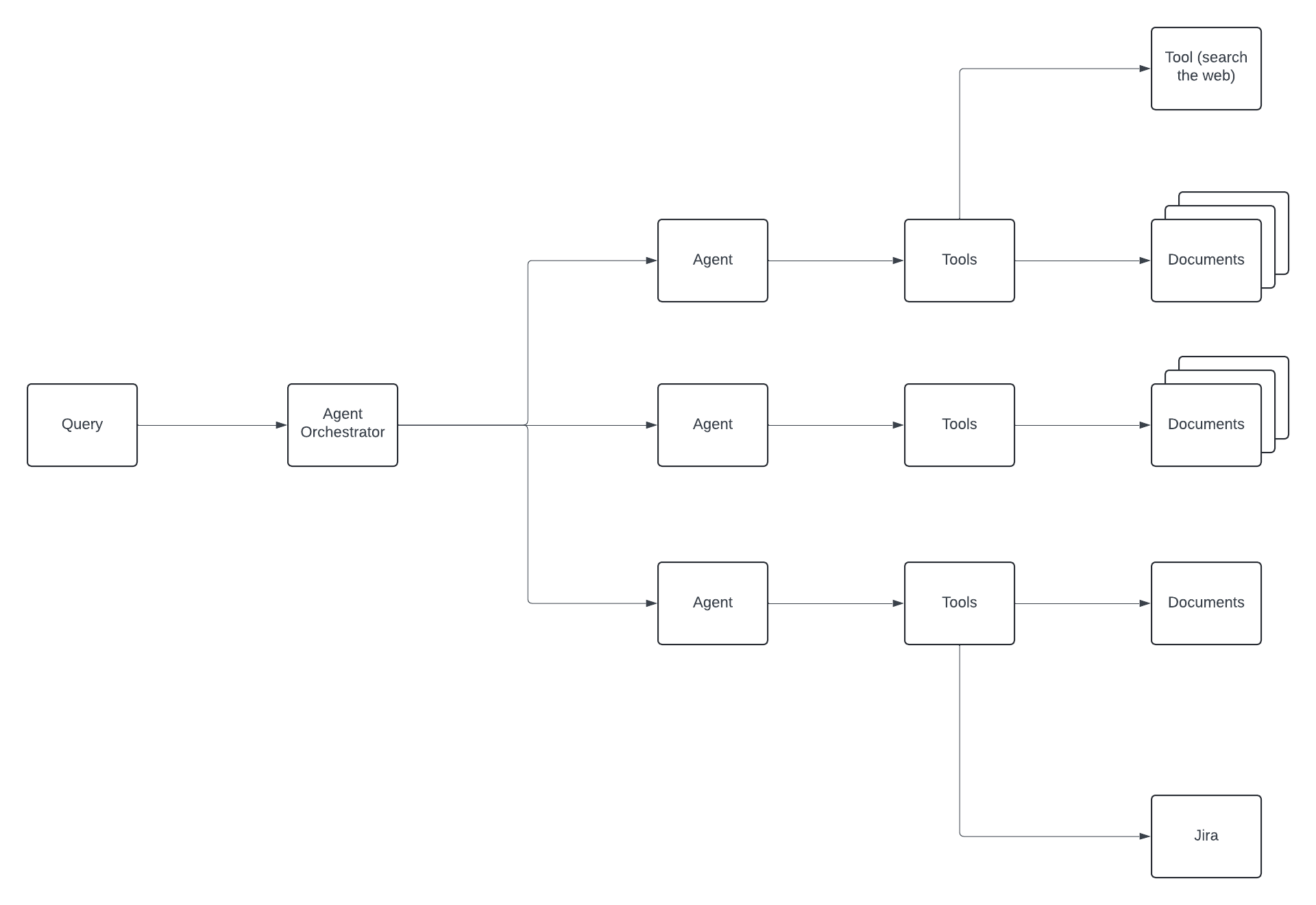 LLM 多代理